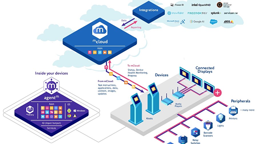 meldCX Core Platform